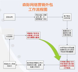 鄭州森際企業(yè)營銷策劃公司 專業(yè)網(wǎng)絡營銷與軟件開發(fā)服務優(yōu)選